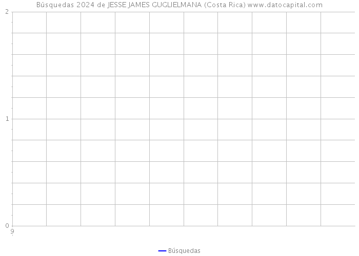 Búsquedas 2024 de JESSE JAMES GUGLIELMANA (Costa Rica) 