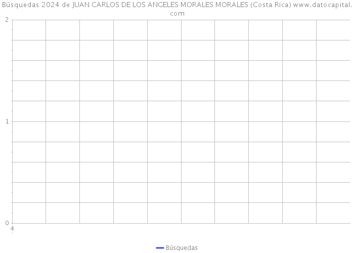 Búsquedas 2024 de JUAN CARLOS DE LOS ANGELES MORALES MORALES (Costa Rica) 