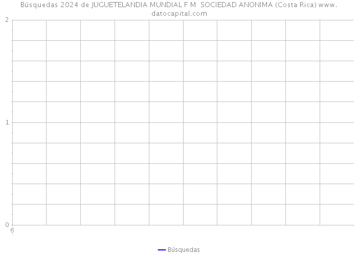 Búsquedas 2024 de JUGUETELANDIA MUNDIAL F M SOCIEDAD ANONIMA (Costa Rica) 