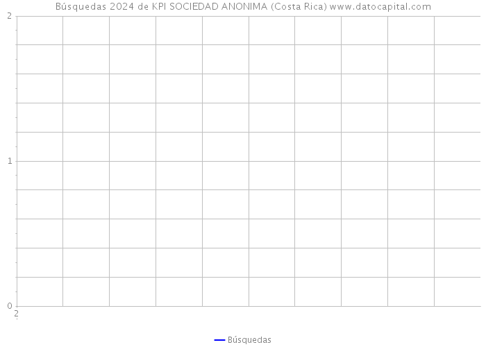 Búsquedas 2024 de KPI SOCIEDAD ANONIMA (Costa Rica) 