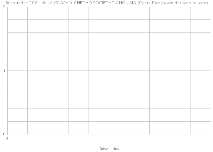 Búsquedas 2024 de LA GUAPA Y CHECHO SOCIEDAD ANONIMA (Costa Rica) 