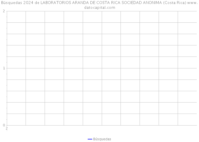 Búsquedas 2024 de LABORATORIOS ARANDA DE COSTA RICA SOCIEDAD ANONIMA (Costa Rica) 