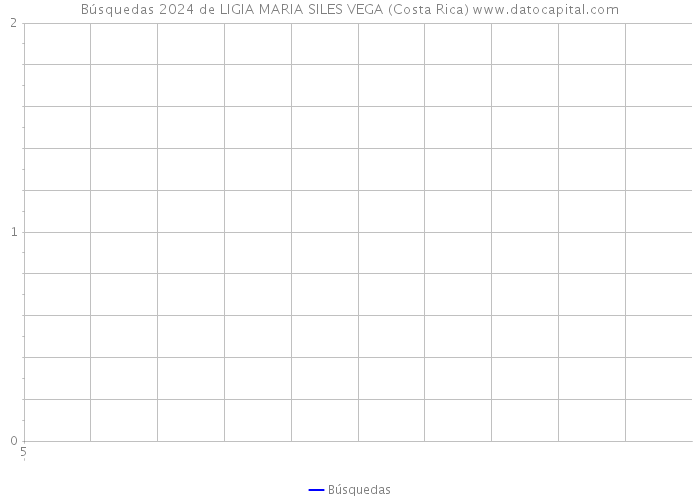 Búsquedas 2024 de LIGIA MARIA SILES VEGA (Costa Rica) 