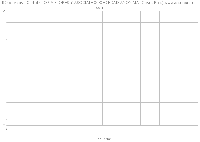 Búsquedas 2024 de LORIA FLORES Y ASOCIADOS SOCIEDAD ANONIMA (Costa Rica) 