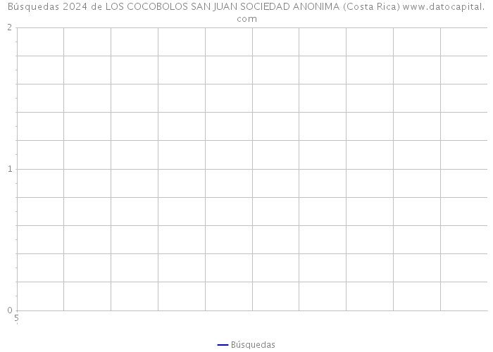 Búsquedas 2024 de LOS COCOBOLOS SAN JUAN SOCIEDAD ANONIMA (Costa Rica) 