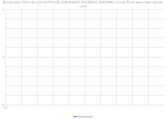 Búsquedas 2024 de LOS GATOS DE CORONADO SOCIEDAD ANONIMA (Costa Rica) 