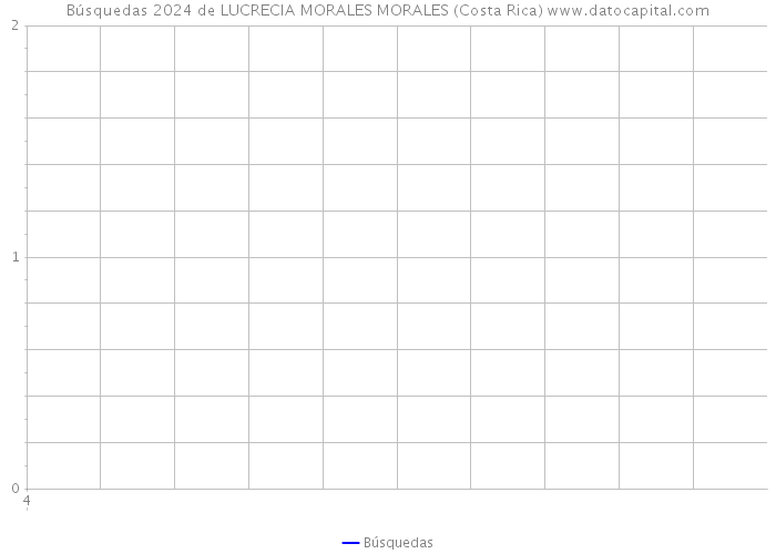 Búsquedas 2024 de LUCRECIA MORALES MORALES (Costa Rica) 