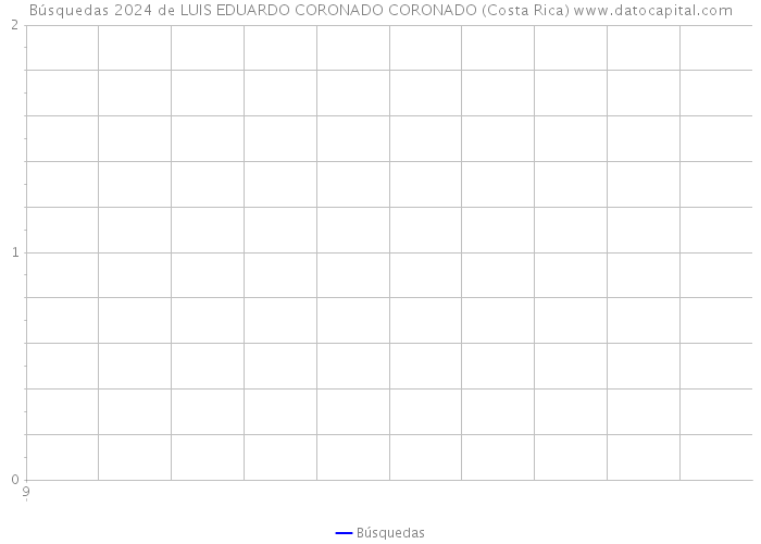 Búsquedas 2024 de LUIS EDUARDO CORONADO CORONADO (Costa Rica) 