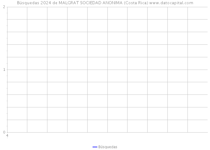 Búsquedas 2024 de MALGRAT SOCIEDAD ANONIMA (Costa Rica) 