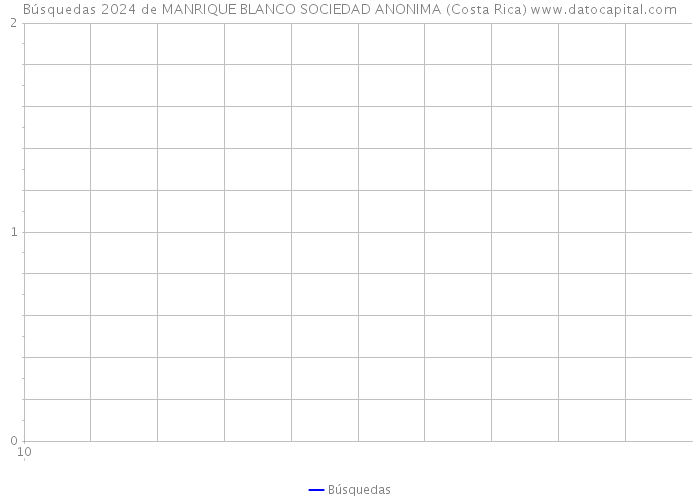 Búsquedas 2024 de MANRIQUE BLANCO SOCIEDAD ANONIMA (Costa Rica) 