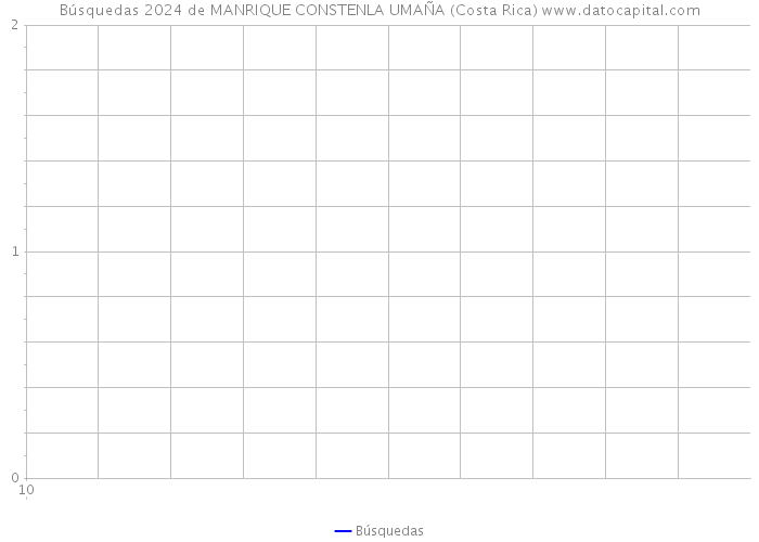 Búsquedas 2024 de MANRIQUE CONSTENLA UMAÑA (Costa Rica) 