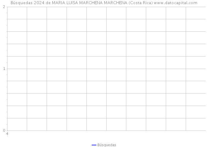 Búsquedas 2024 de MARIA LUISA MARCHENA MARCHENA (Costa Rica) 