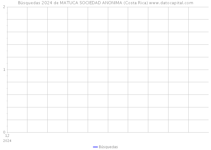 Búsquedas 2024 de MATUCA SOCIEDAD ANONIMA (Costa Rica) 