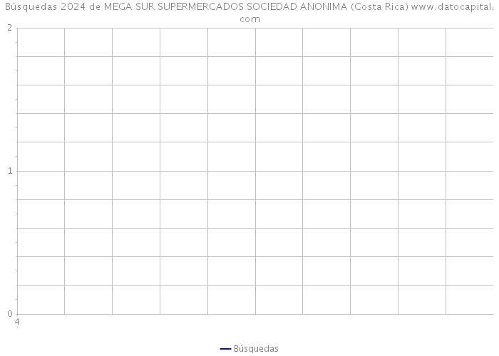 Búsquedas 2024 de MEGA SUR SUPERMERCADOS SOCIEDAD ANONIMA (Costa Rica) 