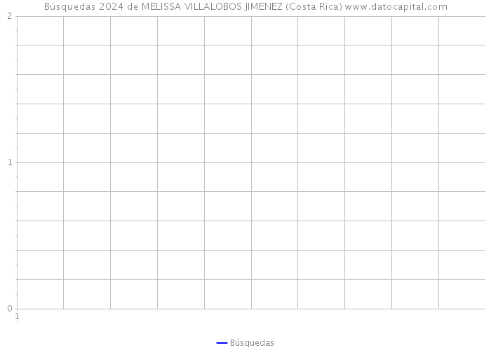 Búsquedas 2024 de MELISSA VILLALOBOS JIMENEZ (Costa Rica) 