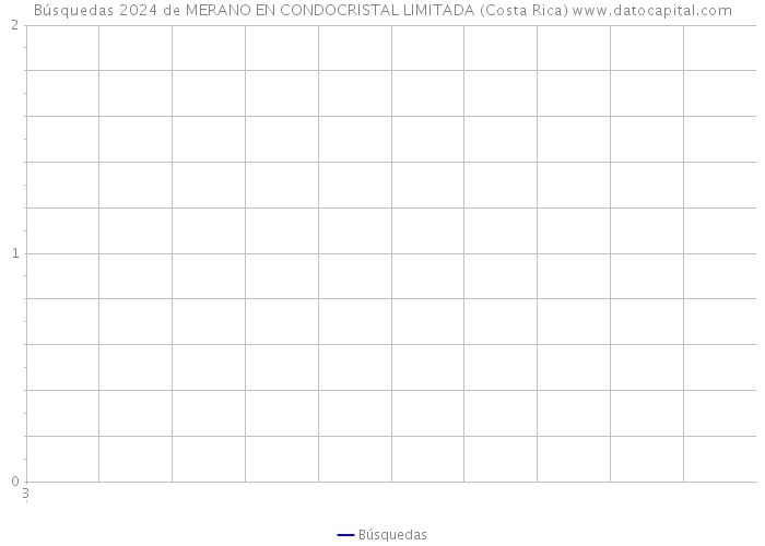 Búsquedas 2024 de MERANO EN CONDOCRISTAL LIMITADA (Costa Rica) 