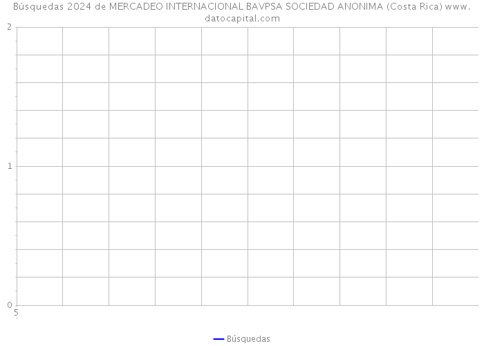 Búsquedas 2024 de MERCADEO INTERNACIONAL BAVPSA SOCIEDAD ANONIMA (Costa Rica) 