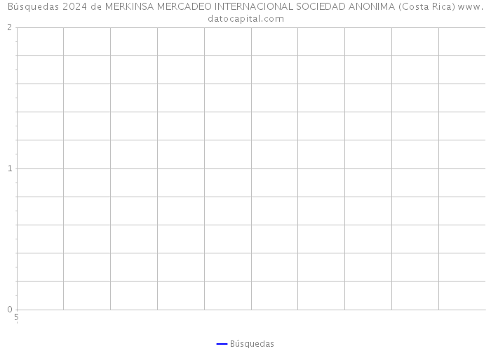 Búsquedas 2024 de MERKINSA MERCADEO INTERNACIONAL SOCIEDAD ANONIMA (Costa Rica) 