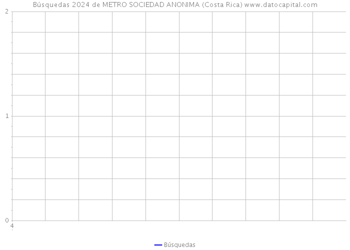Búsquedas 2024 de METRO SOCIEDAD ANONIMA (Costa Rica) 