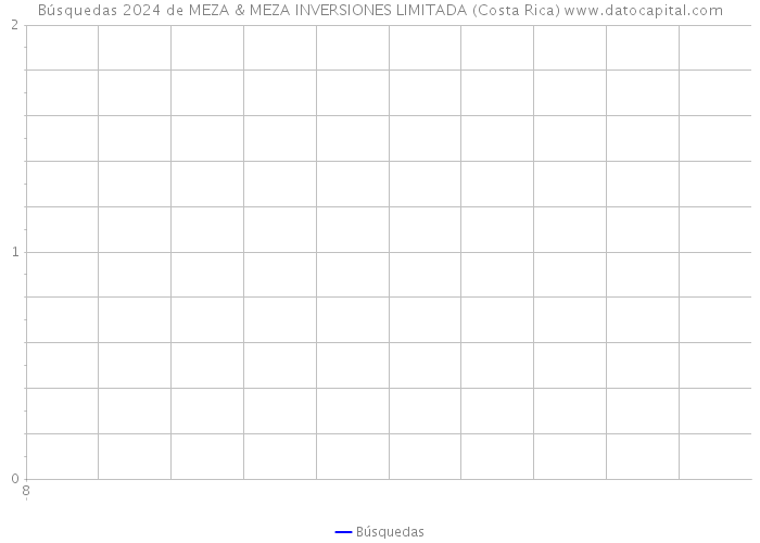 Búsquedas 2024 de MEZA & MEZA INVERSIONES LIMITADA (Costa Rica) 