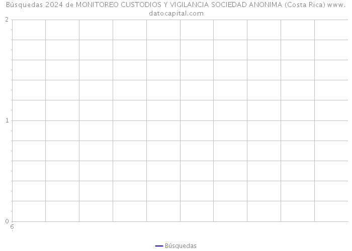 Búsquedas 2024 de MONITOREO CUSTODIOS Y VIGILANCIA SOCIEDAD ANONIMA (Costa Rica) 