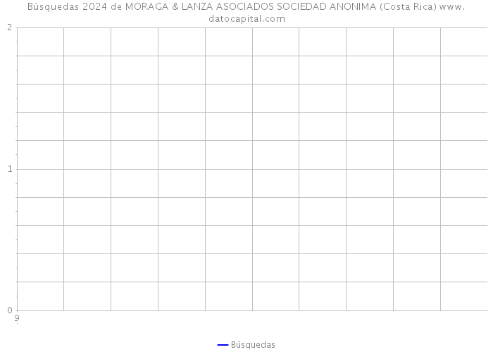 Búsquedas 2024 de MORAGA & LANZA ASOCIADOS SOCIEDAD ANONIMA (Costa Rica) 