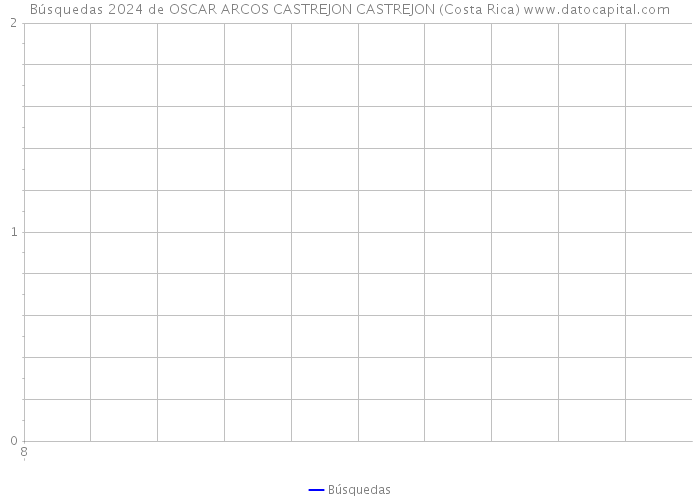 Búsquedas 2024 de OSCAR ARCOS CASTREJON CASTREJON (Costa Rica) 