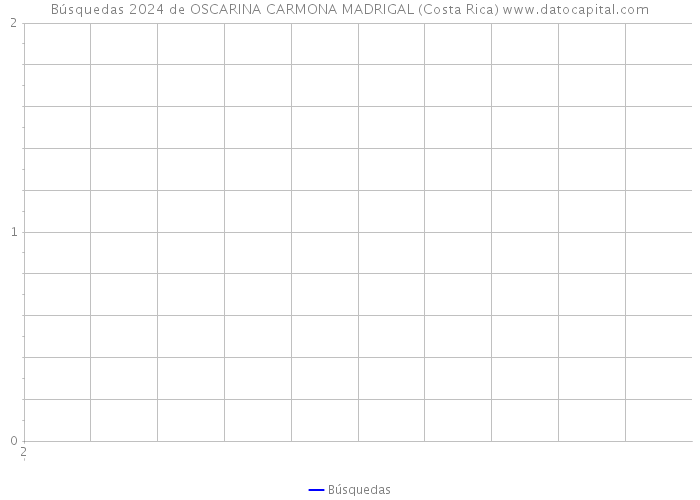 Búsquedas 2024 de OSCARINA CARMONA MADRIGAL (Costa Rica) 