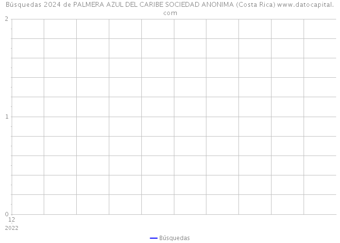 Búsquedas 2024 de PALMERA AZUL DEL CARIBE SOCIEDAD ANONIMA (Costa Rica) 