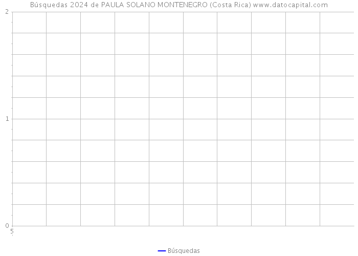 Búsquedas 2024 de PAULA SOLANO MONTENEGRO (Costa Rica) 