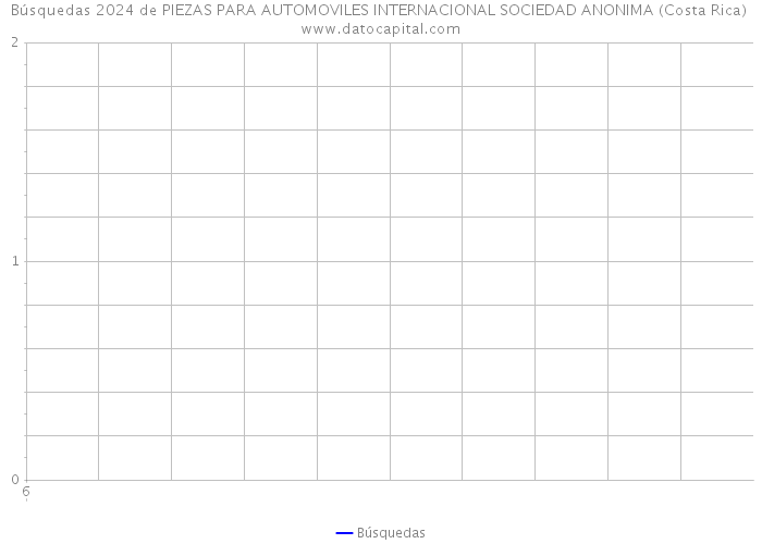 Búsquedas 2024 de PIEZAS PARA AUTOMOVILES INTERNACIONAL SOCIEDAD ANONIMA (Costa Rica) 