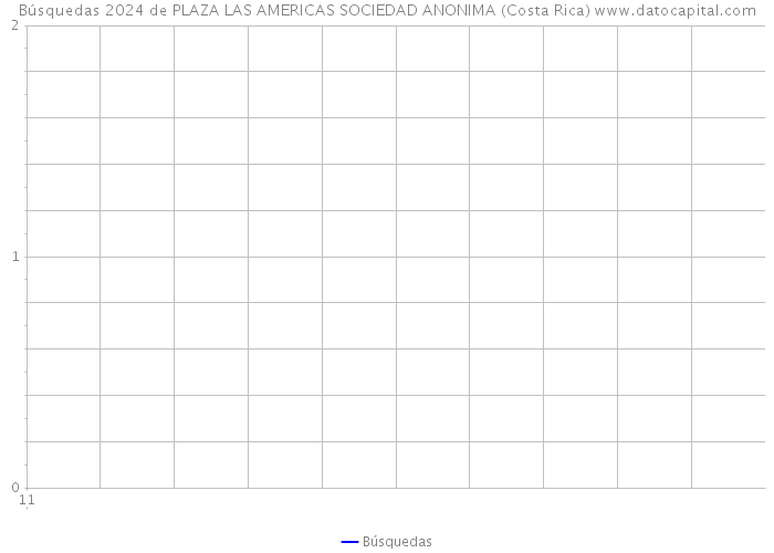 Búsquedas 2024 de PLAZA LAS AMERICAS SOCIEDAD ANONIMA (Costa Rica) 