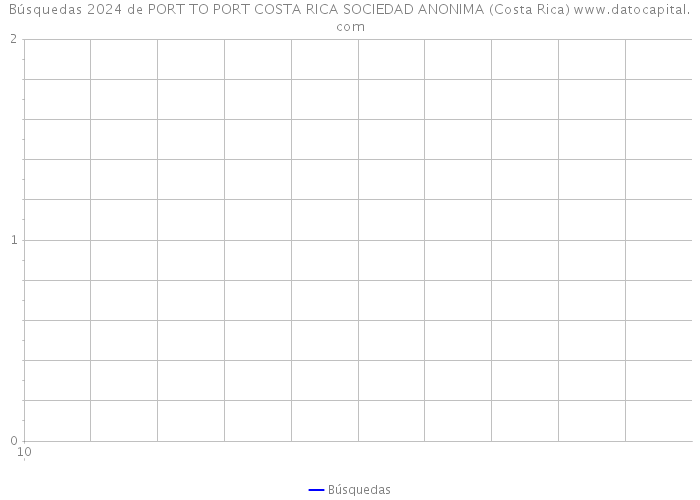 Búsquedas 2024 de PORT TO PORT COSTA RICA SOCIEDAD ANONIMA (Costa Rica) 