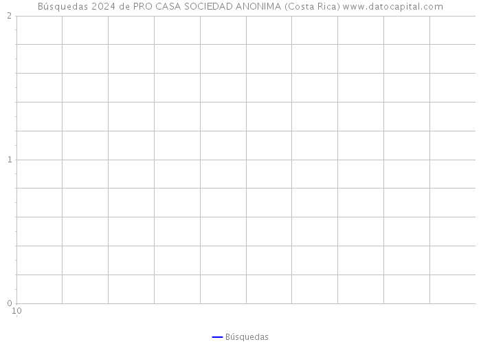Búsquedas 2024 de PRO CASA SOCIEDAD ANONIMA (Costa Rica) 