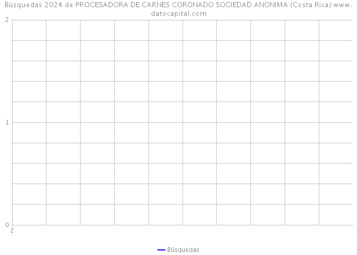 Búsquedas 2024 de PROCESADORA DE CARNES CORONADO SOCIEDAD ANONIMA (Costa Rica) 