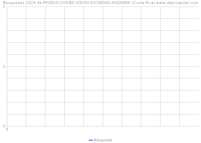 Búsquedas 2024 de PRODUCCIONES VISION SOCIEDAD ANONIMA (Costa Rica) 
