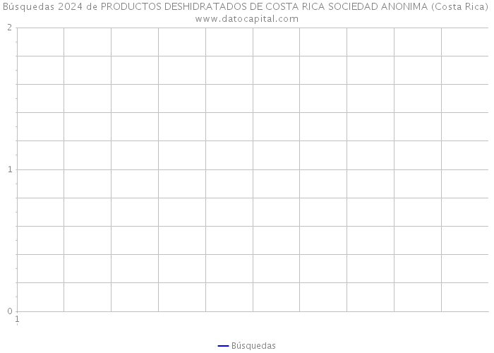 Búsquedas 2024 de PRODUCTOS DESHIDRATADOS DE COSTA RICA SOCIEDAD ANONIMA (Costa Rica) 