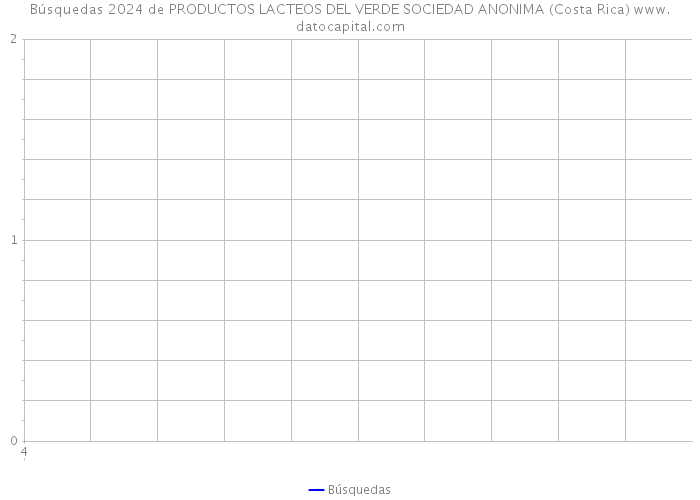 Búsquedas 2024 de PRODUCTOS LACTEOS DEL VERDE SOCIEDAD ANONIMA (Costa Rica) 