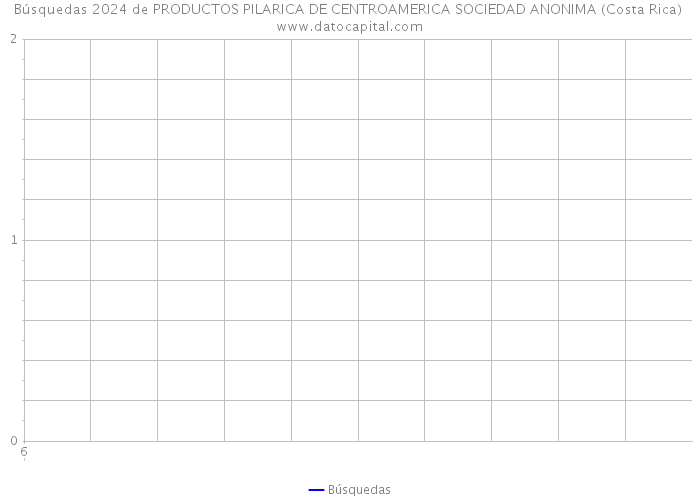 Búsquedas 2024 de PRODUCTOS PILARICA DE CENTROAMERICA SOCIEDAD ANONIMA (Costa Rica) 