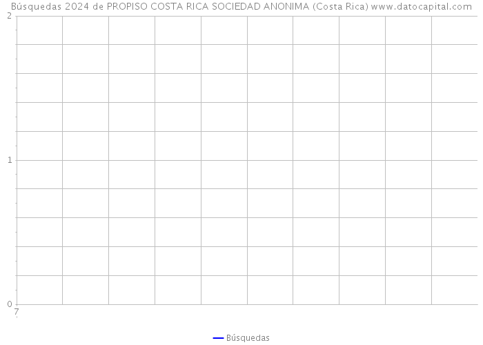 Búsquedas 2024 de PROPISO COSTA RICA SOCIEDAD ANONIMA (Costa Rica) 