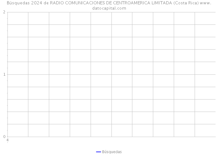 Búsquedas 2024 de RADIO COMUNICACIONES DE CENTROAMERICA LIMITADA (Costa Rica) 