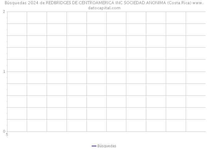 Búsquedas 2024 de REDBRIDGES DE CENTROAMERICA INC SOCIEDAD ANONIMA (Costa Rica) 