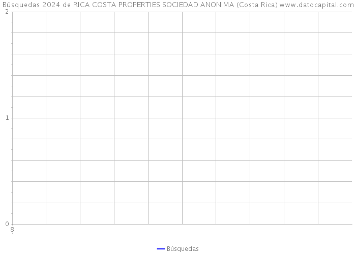 Búsquedas 2024 de RICA COSTA PROPERTIES SOCIEDAD ANONIMA (Costa Rica) 