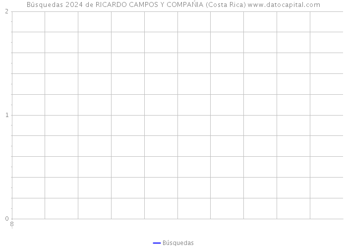 Búsquedas 2024 de RICARDO CAMPOS Y COMPAŃIA (Costa Rica) 