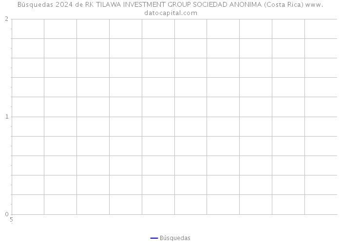 Búsquedas 2024 de RK TILAWA INVESTMENT GROUP SOCIEDAD ANONIMA (Costa Rica) 