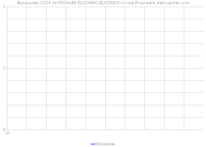 Búsquedas 2024 de ROSALBA ELIZONDO ELIZONDO (Costa Rica) 