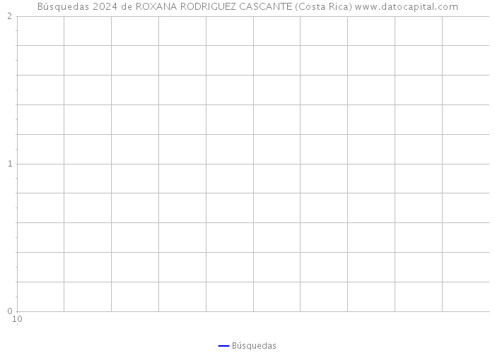 Búsquedas 2024 de ROXANA RODRIGUEZ CASCANTE (Costa Rica) 