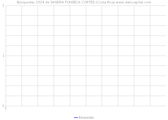Búsquedas 2024 de SANDRA FONSECA CORTES (Costa Rica) 