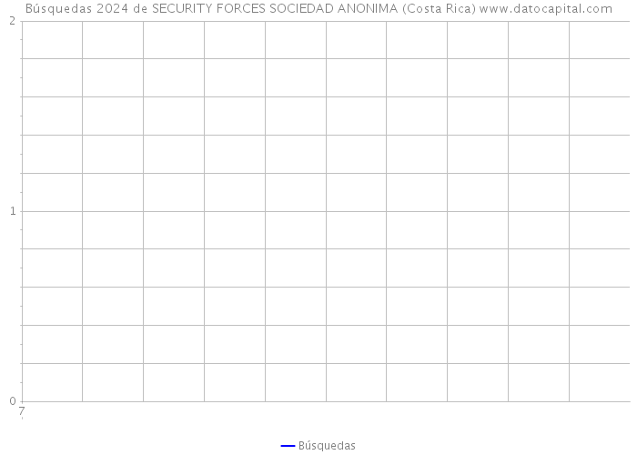Búsquedas 2024 de SECURITY FORCES SOCIEDAD ANONIMA (Costa Rica) 