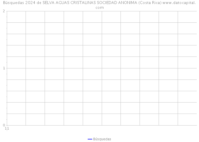 Búsquedas 2024 de SELVA AGUAS CRISTALINAS SOCIEDAD ANONIMA (Costa Rica) 